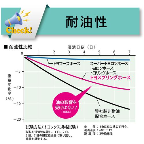 TOYOX 水・油・薬品・エアー用耐圧ホース トヨスプリングホース 内径19mm×外径26mm 長さ50m TS-19-50 ▼116-0226 TS-19-50 1巻_6