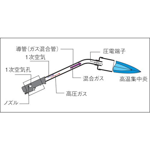 新富士 プロパンバーナー スーパーライナー R-7(ホース5m) ▼376-9151 R-7-5 1本_2