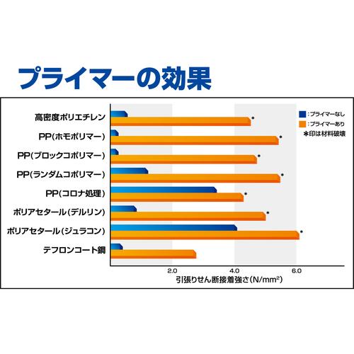 セメダイン 難接着材用 瞬間接着剤 PPXセット P6gセット(基材3g＋ペン