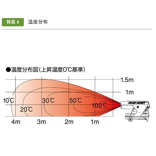 【未使用品】静岡製機　ジェットヒーター　HOTGUN MAXD3 静岡製機 ホットガン MAXDIII HGMAXD3 熱風式ヒーター : イマジネット