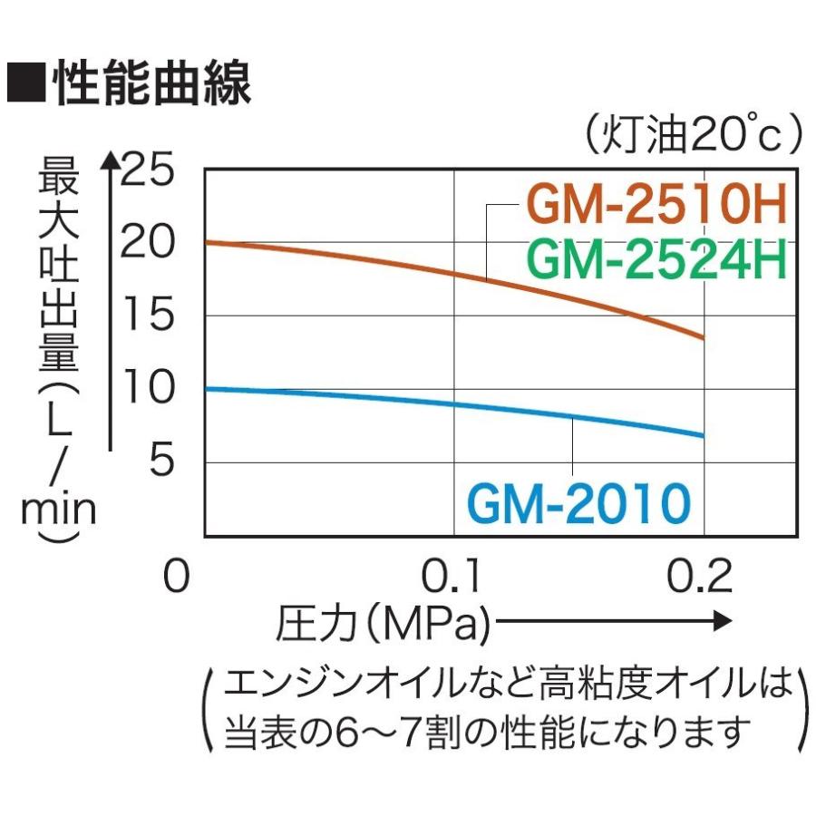 KOSHIN 高粘度油用モーターポンプ チェンジマスター AC-100V GM-2510H GM2510H ▽0158525(