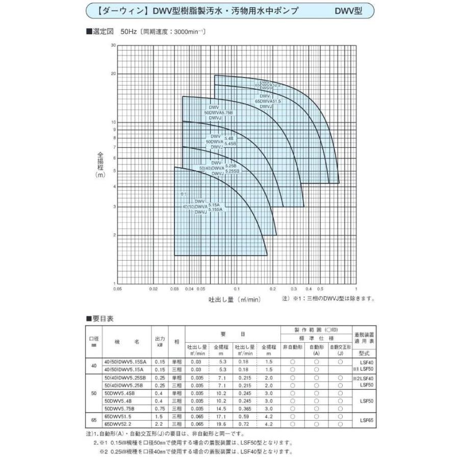 荏原製作所 40(50)DWVA5.15A 汚水 汚物用水中ポンプ 自動形 50Hz 三相200V エバラ 排水ポンプ 汚水用 汚水ポンプ 汚物ポンプ_2