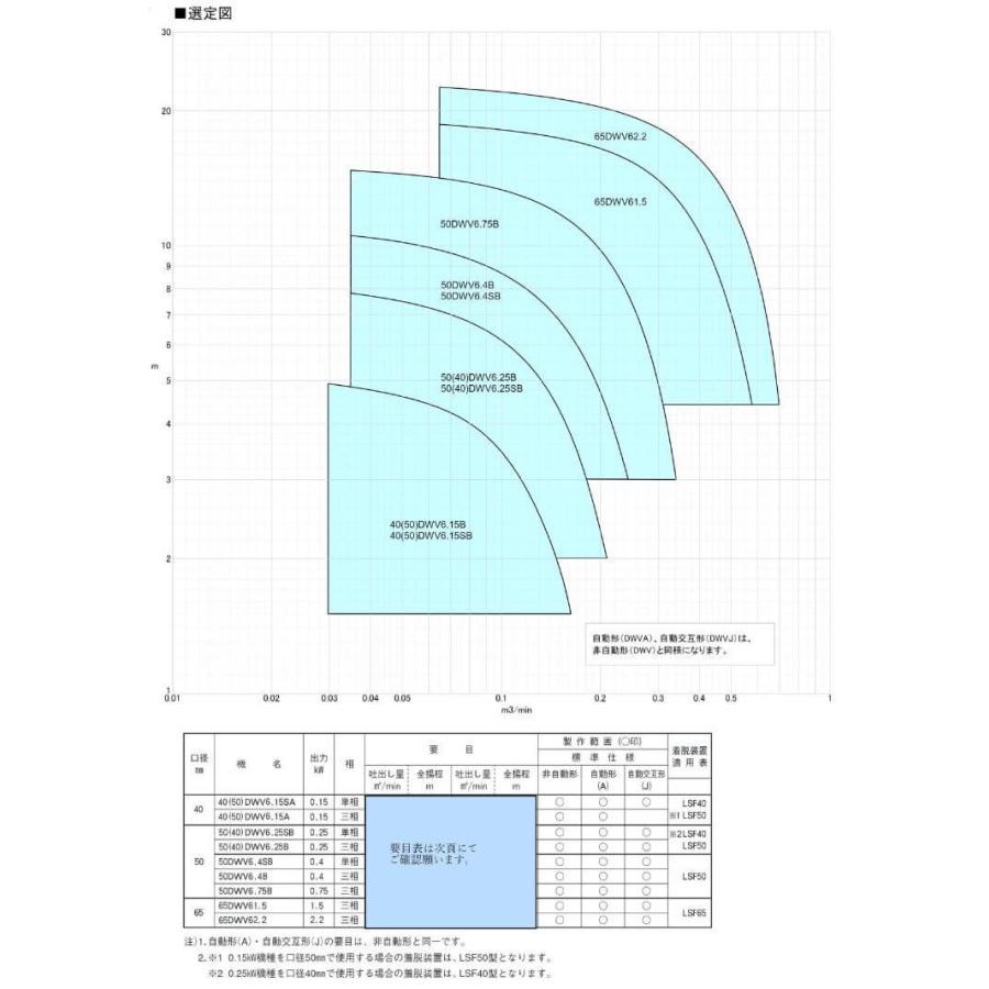 荏原製作所 40(50)DWVA6.15A 汚水 汚物用水中ポンプ 自動形 60Hz 三相200V エバラ 排水ポンプ 汚水用 汚水ポンプ 汚物ポンプ_2