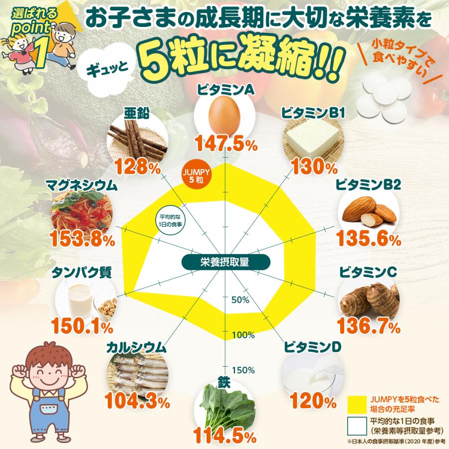 成長 サプリメント 子ども カルシウム 勉強 IQ サプリ ボーンペップ PS アルギニン 亜鉛  鉄分 HMB 乳酸菌 健康 栄養 子供 身長 口コミ 60日分 送料無料 (JUMPY) | PROE | 10