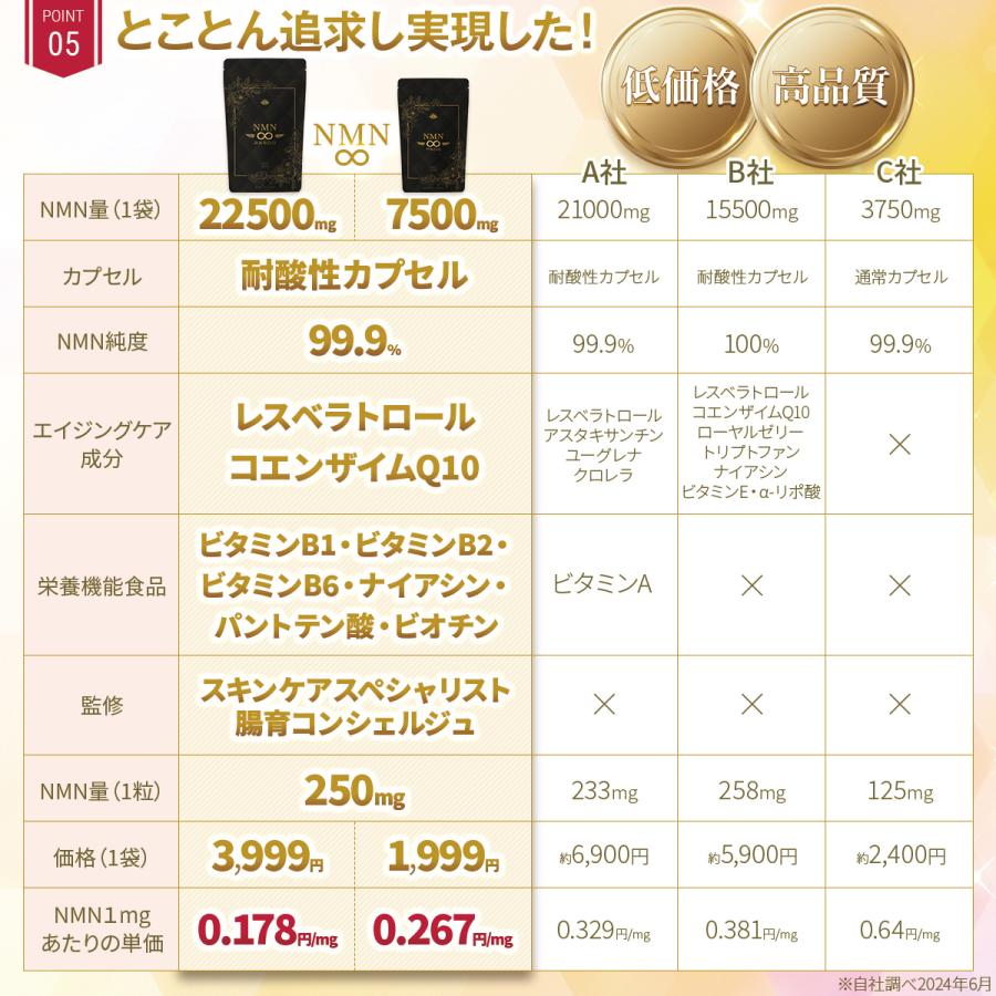 PROE（プロエ） NMN サプリ 22500mg 日本製 最高純度99.9%以上 国産