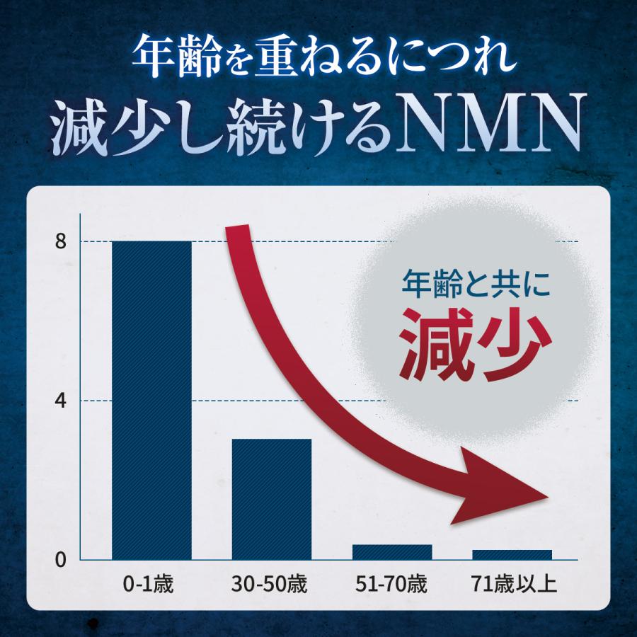 NMN サプリ 7500mg 日本製 最高純度99.9%以上 国産 本物 効果 口コミ ビタミン 女性 男性 強力 オススメ mnm 高含有 250mgx30粒 送料無料 (NMN∞) | PROE | 07