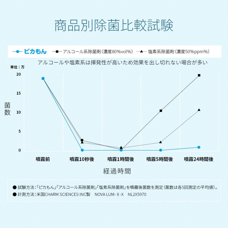 除菌 スプレー 赤ちゃん 除菌 抗菌 消臭 防カビ 花粉対策 ウィルス ベビー 子供 ペット マスク オススメ 日本製 携帯 携帯用 ボトル 送料無料 300ml (ピカもん) |  | 12