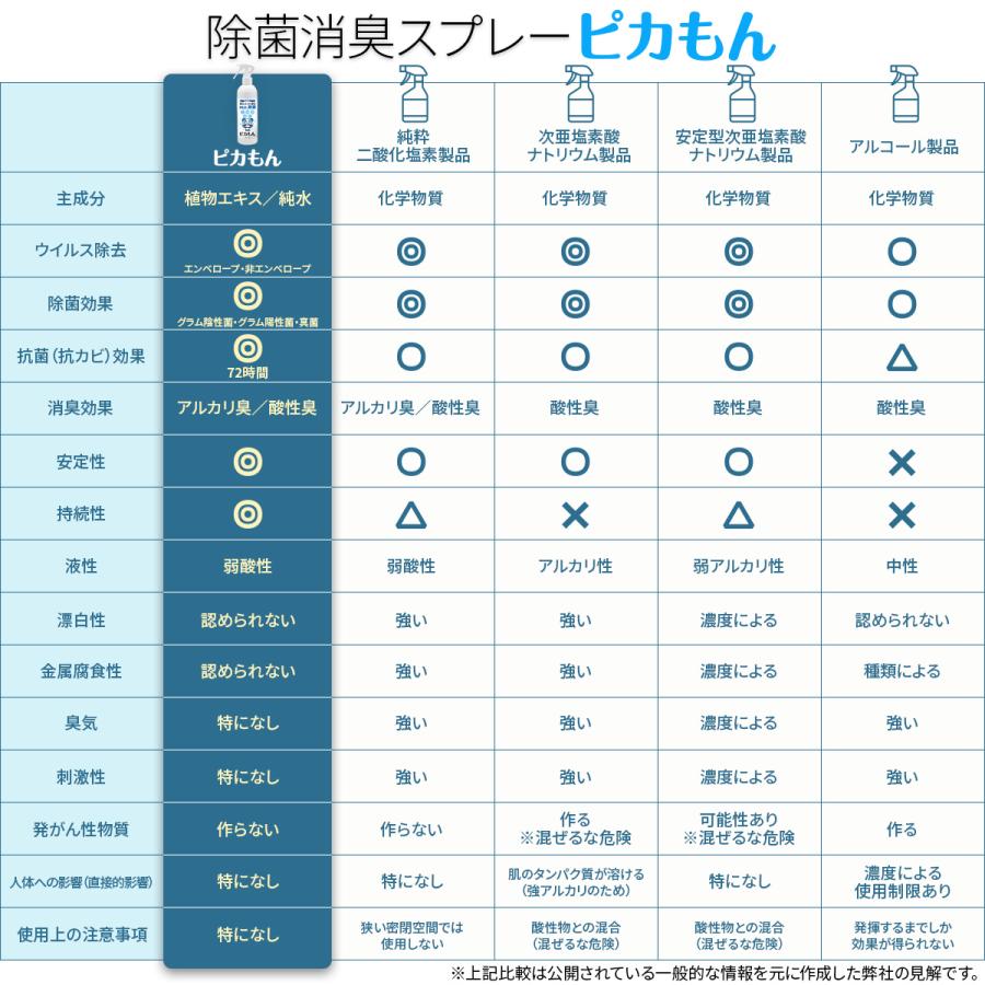 除菌 スプレー 赤ちゃん 除菌 抗菌 消臭 防カビ ウィルス ベビー 子供 ペット ウイルス マスク オススメ 日本製 携帯 携帯用 ボトル 送料無料 300ml (ピカもん) | PROE | 16