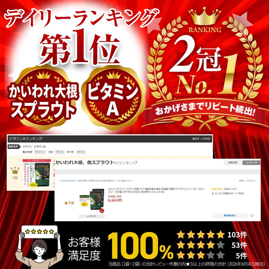 スルフォラファン サプリ 肝臓 ケア 機能性表示食品 肝機能 肝臓ケア サプリメント ALT ブロッコリー 日本製 おすすめ 60日分 送料無料 (スルフォ30) |  | 01