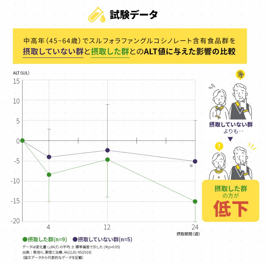 スルフォラファン サプリ 肝臓 ケア 機能性表示食品 肝機能 肝臓ケア サプリメント ALT ブロッコリー 日本製 おすすめ 60日分 送料無料 (スルフォ30) |  | 07