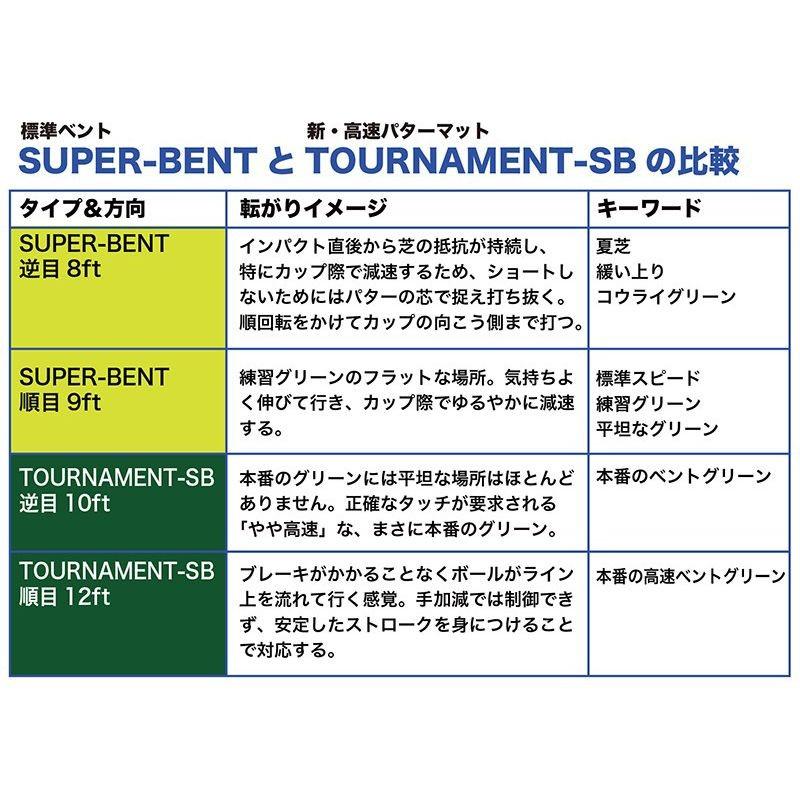 日本製 パターマット工房 90cm×8m TOURNAMENT-SB トーナメントSB 特注 高速 高グレード 距離感マスターカップ付き パット 練習｜progolf｜03