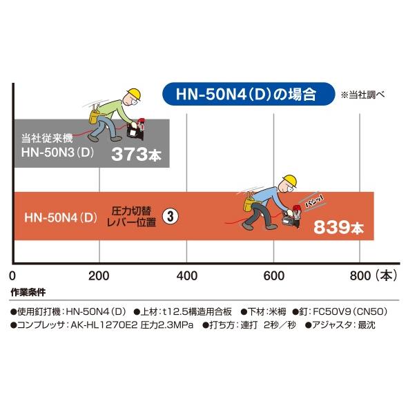 マックス 2年保証付! 送料無料! MAX HN-50N4(D)-R 50mm 高圧エア マックス 2年保証付! 送料無料! MAX HN-50N4(D)-R 50mm 高圧エア