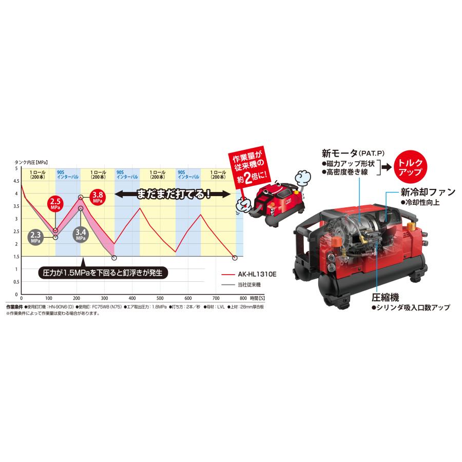 2年保証付! 送料無料! マックス AK-HH1310E 高圧専用 高圧取出口4個付き エアコンプレッサー  ブラック｜prokanamonomagaki｜04