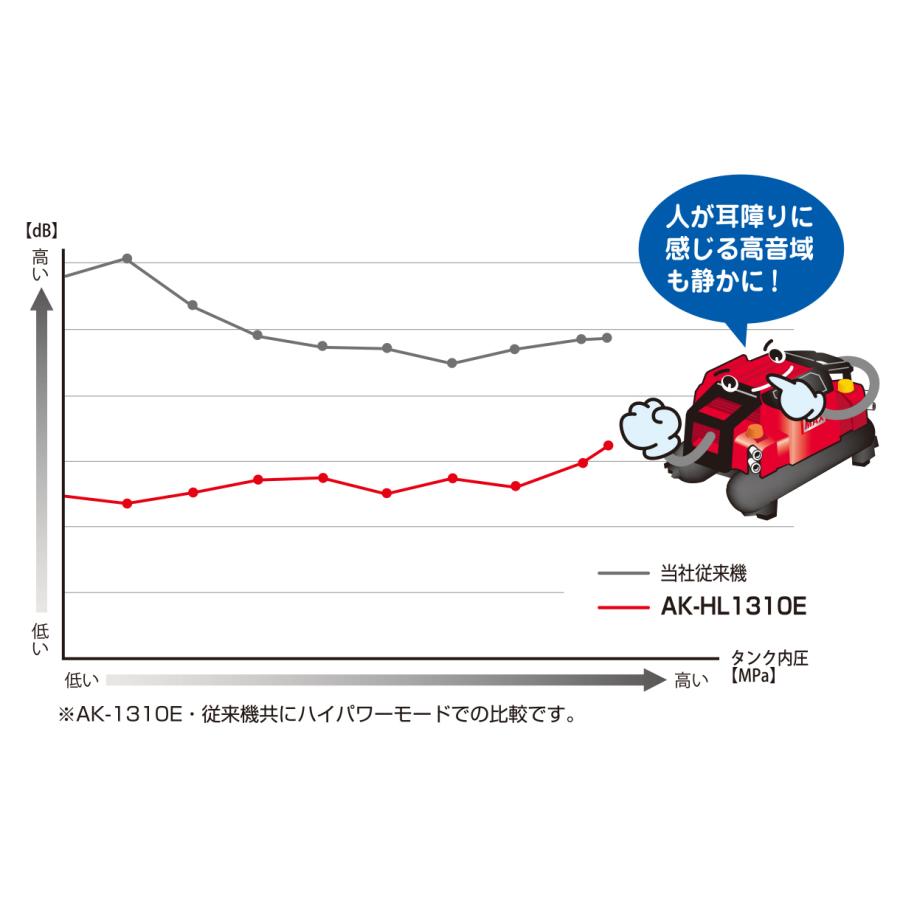 2年保証付! 送料無料! マックス AK-HH1310E 高圧専用 高圧取出口4個付き エアコンプレッサー  ブラック｜prokanamonomagaki｜06