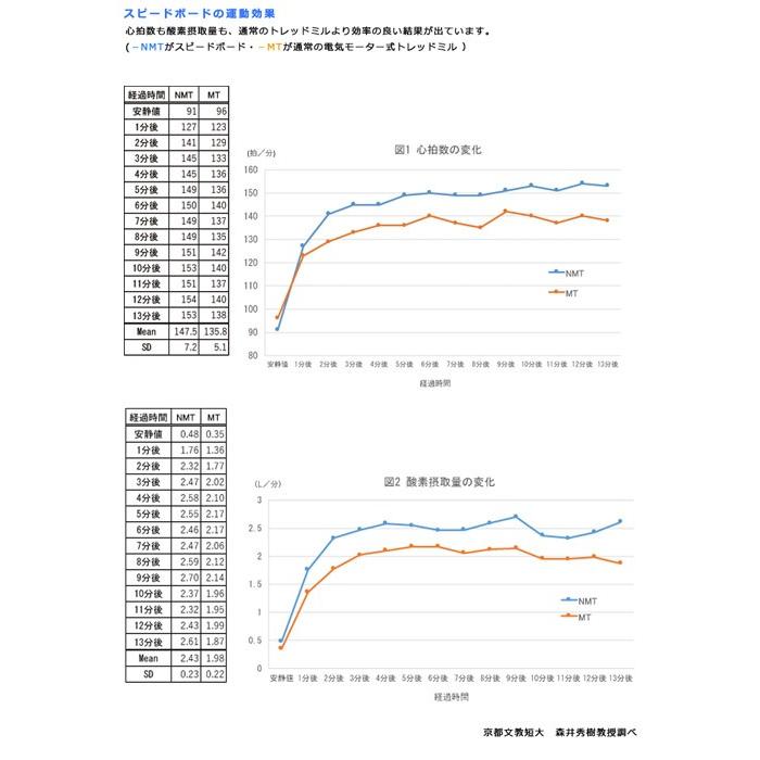 DRAX FreeBoard＋/フリーボードプラス （旧品名：SpeedBoard/スピード