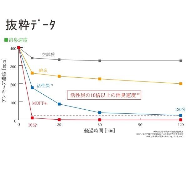 アシックス商事 オンフット消臭メッシュインソール Mpk 3879sock 18 Wex 作業靴 中敷 Mpk 3879sock プロノ ウェブストア 通販 Yahoo ショッピング