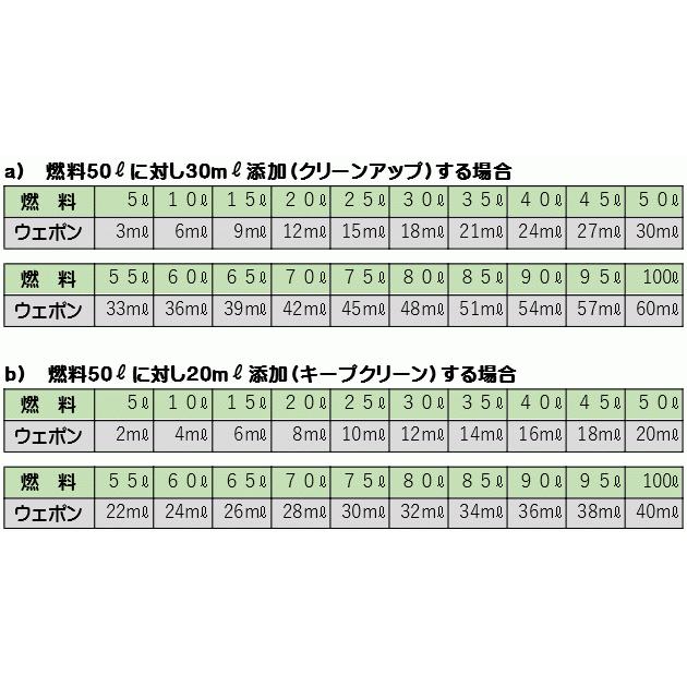 超濃縮ディーゼル清浄剤/ディーゼルウェポン4リットル ディーゼルウェポン 4L （超濃縮ディーゼル清浄剤） : プロプレイス