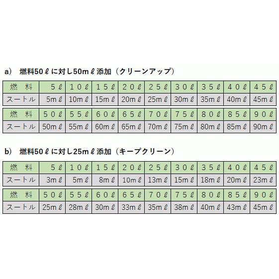 スートル【4L】（DPFクリーナー） : プロプレイス - 通販 - Yahoo 