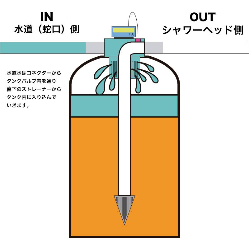 KAISERJP 純水器用 イオン交換樹脂 詰め替え 約6.5kg KAISERJP 純水器用 イオン交換樹脂 詰め替え 約6.5kg KAISERJP