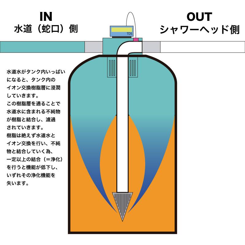 KAISERJP 純水器用 イオン交換樹脂 詰め替え 約6.5kg Amazon | 洗車 純水器用 イオン交換樹脂10L 5L×2袋 業務用汎用