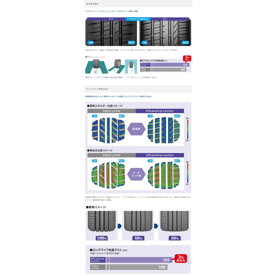 195/55R16 87V E-Grip Comfort グッドイヤー 低燃費タイヤ ４本セット【メ ーカー取り