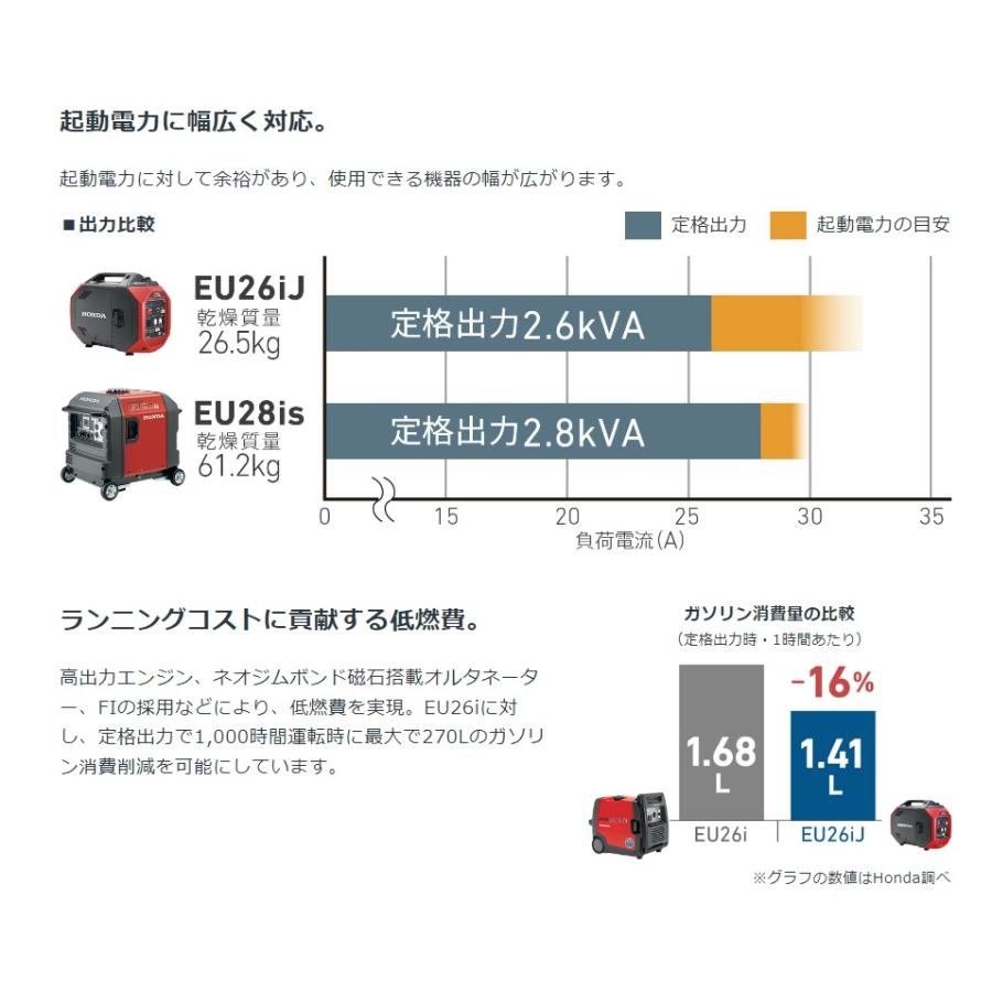 HONDA　正弦波インバーター搭載発電機(ハンディタイプ)　EU26iJ｜proshop-sanshodo｜06