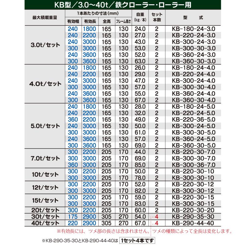 4t/セット◇有効長3m(3000mm)◇有効幅30cm(300mm) 昭和 4t/セット◇有効長3m(3000mm)◇有効幅30cm(300mm) 昭和