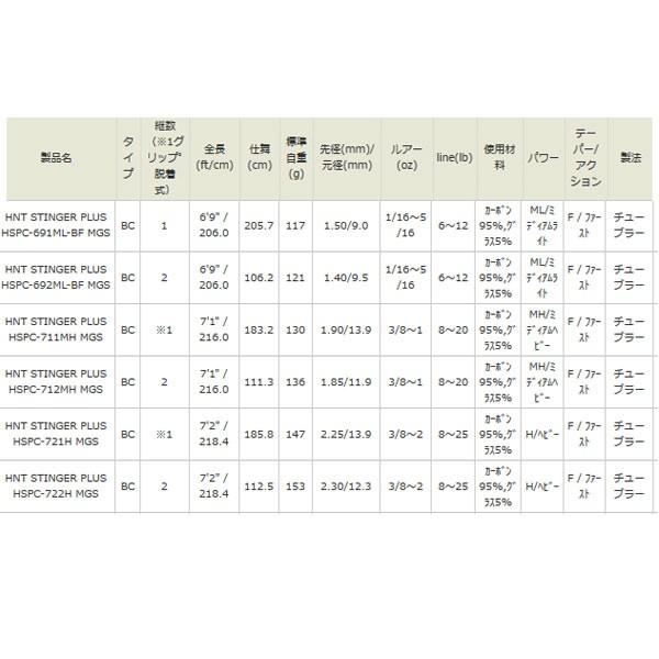 Abu Garcia（アブガルシア） ホーネットスティンガープラス HSPC-711MH
