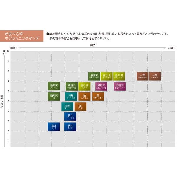 がまかつ　がまへら　結月　９尺 Gamakatsu がまかつ がまへら 我楽 9尺 / がらく へら竿