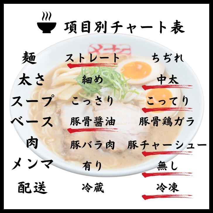 【8種類から2種類選べる】徳島ラーメン 2食×2セット 東大 猪虎 王王軒 岡本中華 田村 うえたい 可成家 三八 送料無料 冷凍便 有名店 行列店 繁盛店 中華そば｜prosper-tokushima｜08