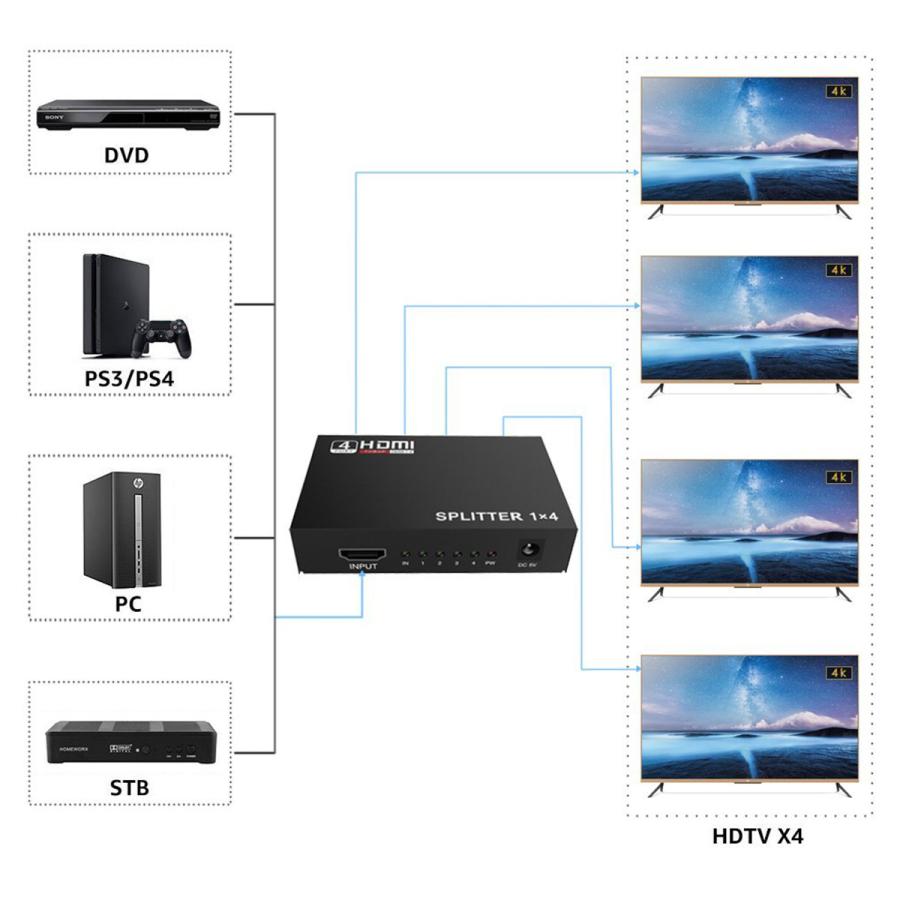 HDMI分配器 HDMIスプリッター 1入力4出力 4K 2K FHD対応 自動切り替え 3D映像対応 電源アダプター TV PC プロジェクター等に対応 1ヶ月保証 |  | 04