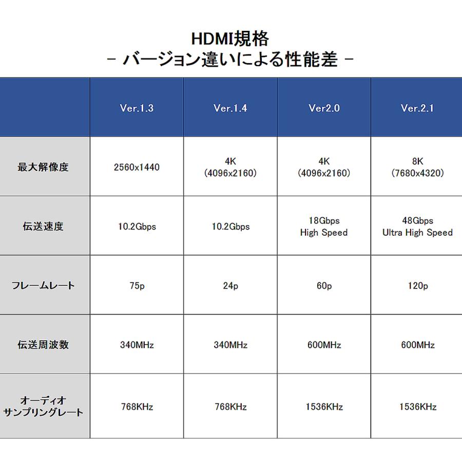 HDMIケーブル1.5m 2本セット ハイスピード 3D 対応 Ver2.0 4K/60p UltraHD HDR FHD HEC ARC タイプAオス-タイプAオス 黒 1ヶ月保証 |  | 02