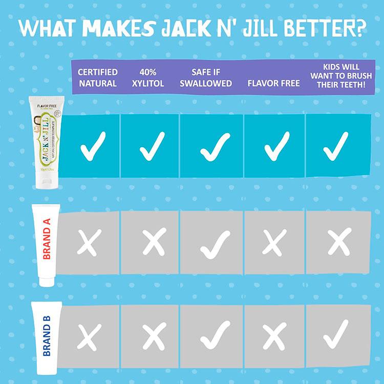 ジャックアンドジル ナチュラル認定歯磨き粉 フレーバーフリー 50g (1.76oz) Jack N' Jill Natural Certified Toothpaste Flavor Free キッズ 無香料｜proteinusa｜07