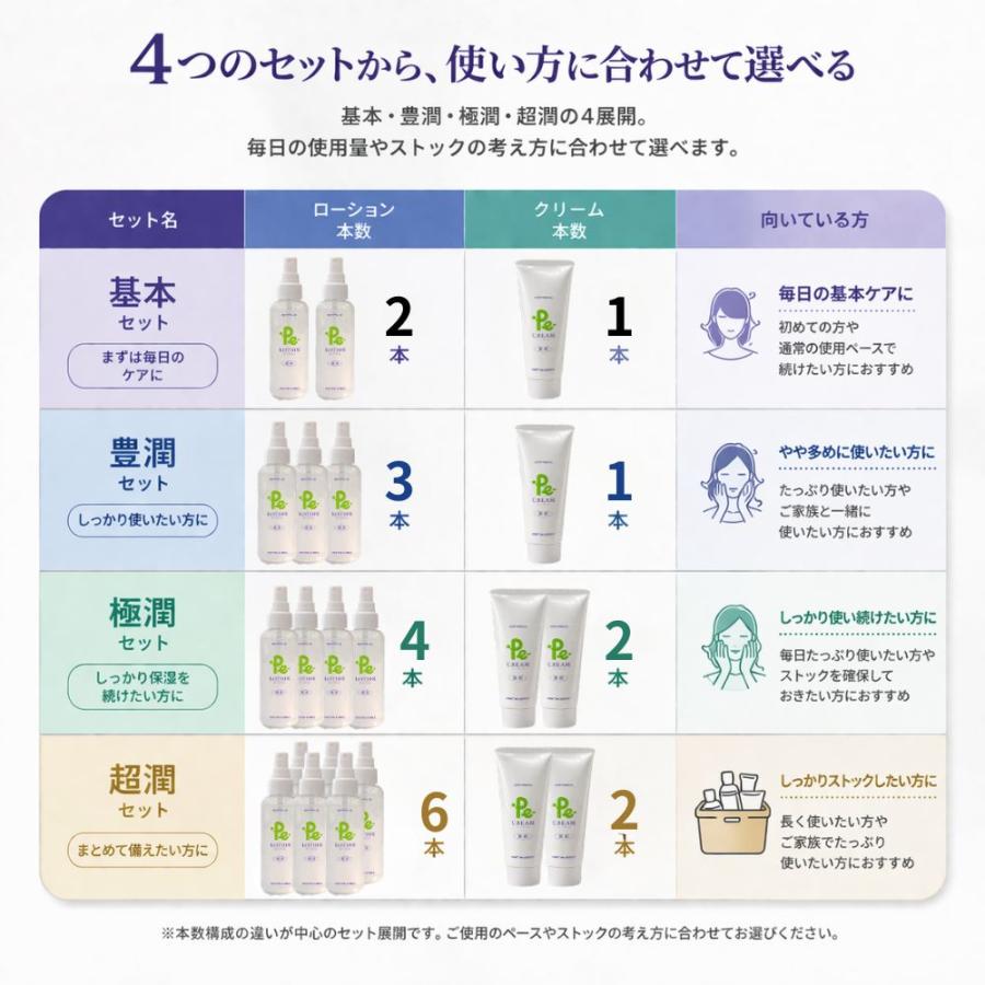 1ヶ月お買い得セット Pe-ローション ＆ Pe-クリーム プロトン