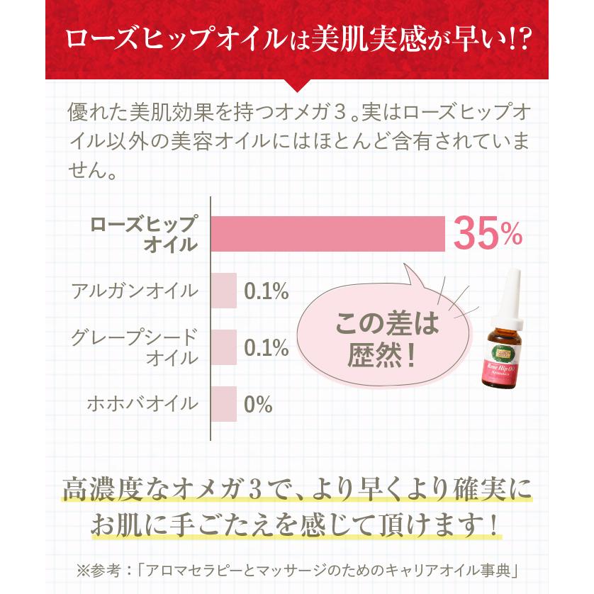 美容オイル 特選 ローズヒップ オイル 徳用缶 100mL  オイル美容 美容液 オメガ3 プロヴァンスガーデン 乾燥 エイジングケア｜provencegarden｜13