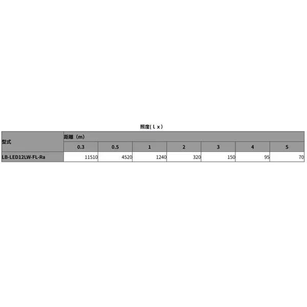 嵯峨電機 saga ストロングライト LED コードレスタイプセット 充電器付き LB-LED12W-FL-Ra |  | 10