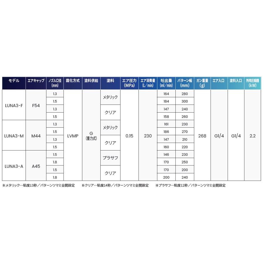 デビルビス スプレーガン LUNA3 Fine Flat LUNA3-F54 カップセット 1.3
