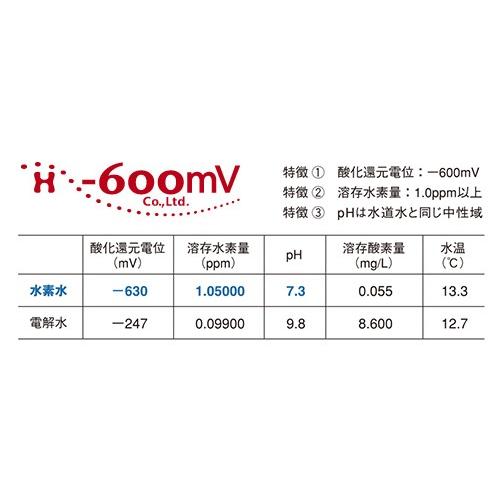 水素水 【-600mV 水素水】 530ml 高濃度水素水 【高濃度水素水 水素水 アルミパウチ 日本製】｜psps｜02