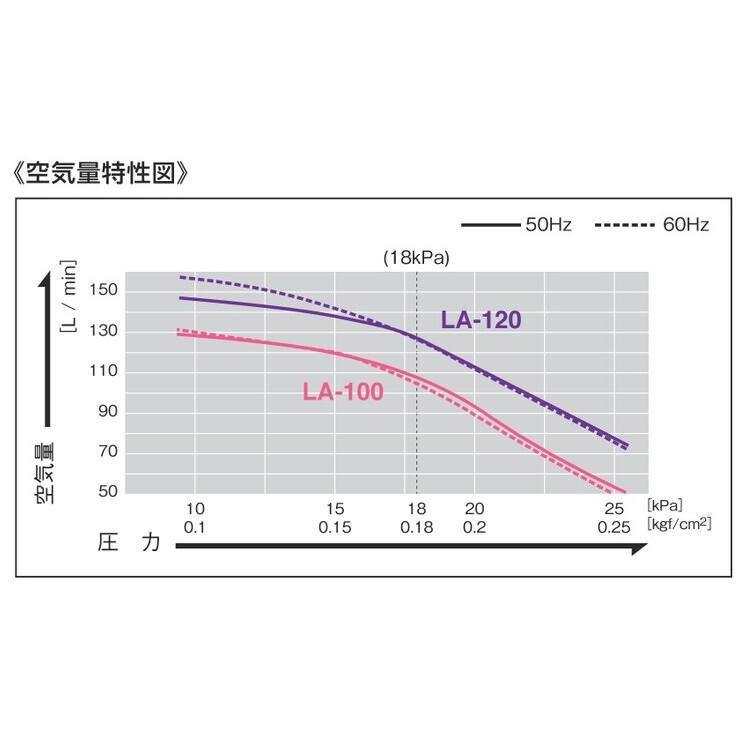 LA-100 エアーポンプ ＬＡ−１００ メドーコンプレッサ 日東工器 １年保証付　送料無料 |  | 02