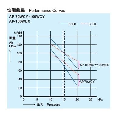 AP-100WEX 浄化槽 ブロワー エアーポンプ ＡＰ−１００ＷＥＸ 安永エアポンプ １年保証 送料無料の画像