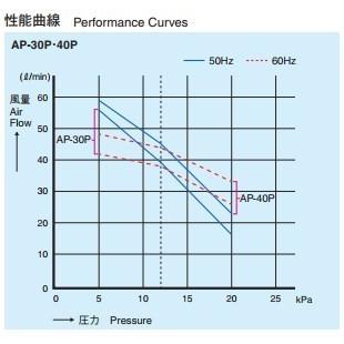 AP-30P（10方分岐装置付き） エアーポンプ AP−30P 安永