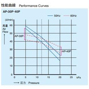 AP-40P（１８方分岐装置付き） エアーポンプ ＡＰ−４０Ｐ 安永エアポンプ １年保証付　送料無料_3