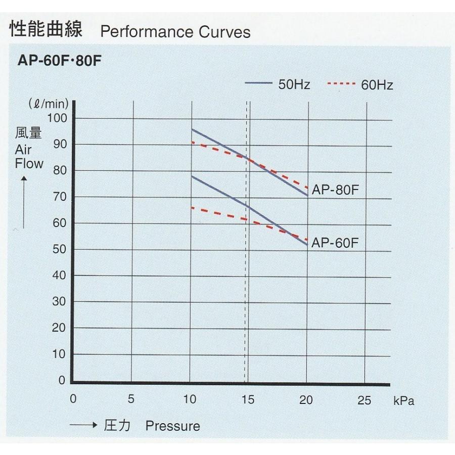 AP-80　エアーポンプ　ＡＰ−８０　１年保証付　送料無料　安永エアポンプ