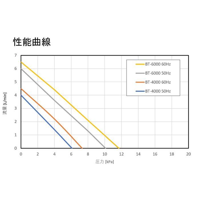 エアーポンプ　BT-4000 【吐出専用】　エアサーブ製　1年保証付き　送料無料　低騒音・低振動　省エネ　100％国内生産　安心の耐久性　 |  | 02