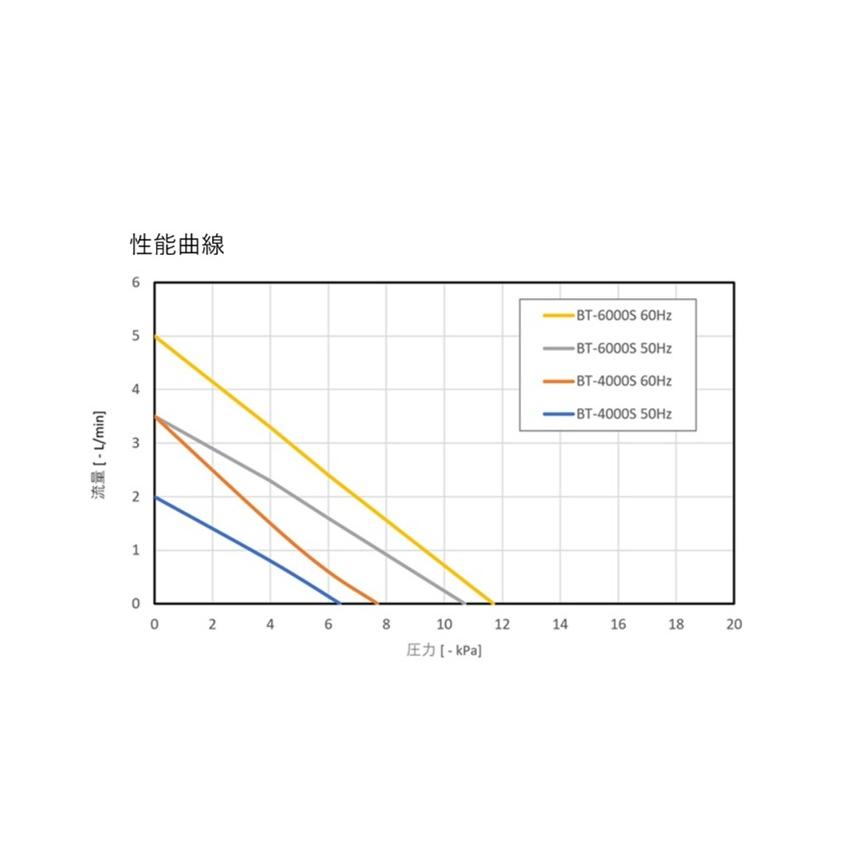 エアーポンプ　BT-6000S 【吸排両用】　エアサーブ製　1年保証付き　送料無料　低騒音・低振動　省エネ　100％国内生産　安心の耐久性　 |  | 02