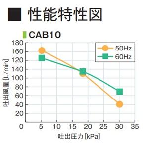 新品　CAB10 エアーポンプ ＣＡＢ１０　１１０Ｌ フジクリーン浄化槽専用ブロア　アースレス ＣＡ−１０用　10人槽　１年保証付　送料無料 |  | 03