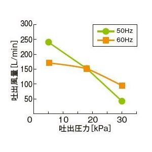 EcoMac150 エアーポンプ ＥｃｏＭａｃ１５０ フジクリーン工業 １年保証付　送料無料 |  | 02