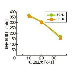 EcoMac300 エアーポンプ ＥｃｏＭａｃ３００ フジクリーン工業 １年保証付　送料無料 |  | 02