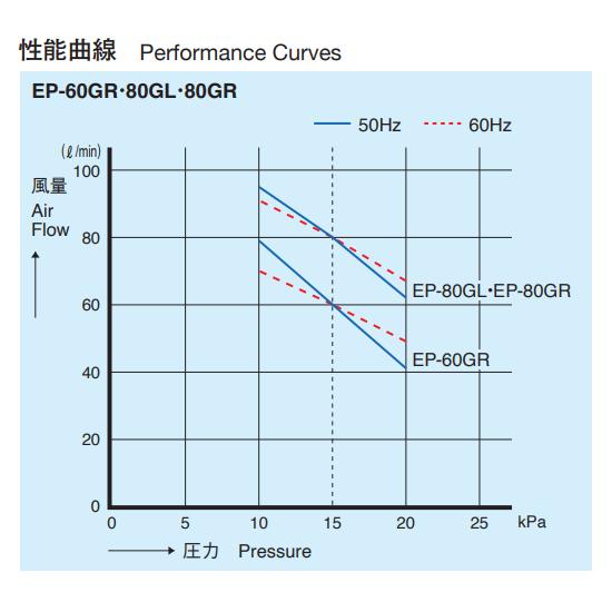 EP-80G-L（左散気）【EP-80E-Lの後継機種】 浄化槽 ブロワー タイマー