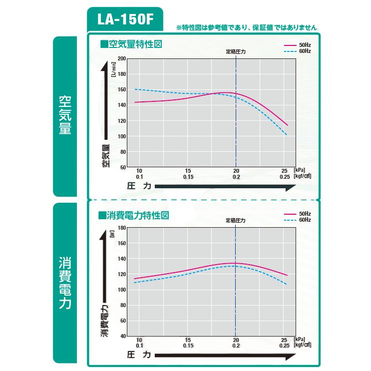LA-150F【LAM-150の後継機種】  エアーポンプ ＬＡ−１５０Ｆ メドーコンプレッサ 日東工器 １年保証付　送料無料　ばっき式浄化槽　グリストラップ |  | 03